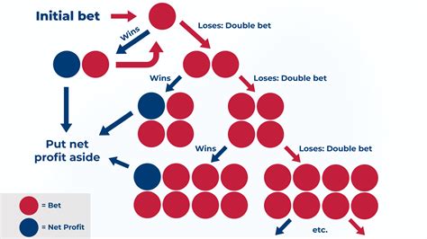  martingale betting system roulette